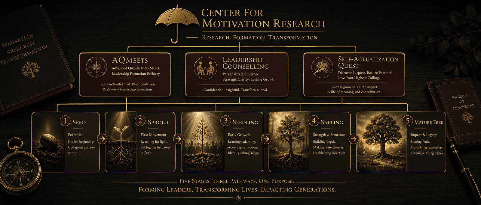 Center for Motivation Research umbrella with three premium pathway cards: AQMeets, Leadership Counselling, Self-Actualization Quest. Gold lines connect the pathways to the five for